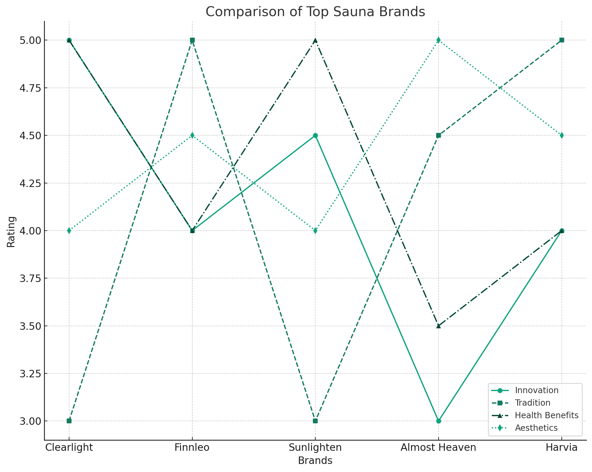 The Best Sauna Brands on the Market