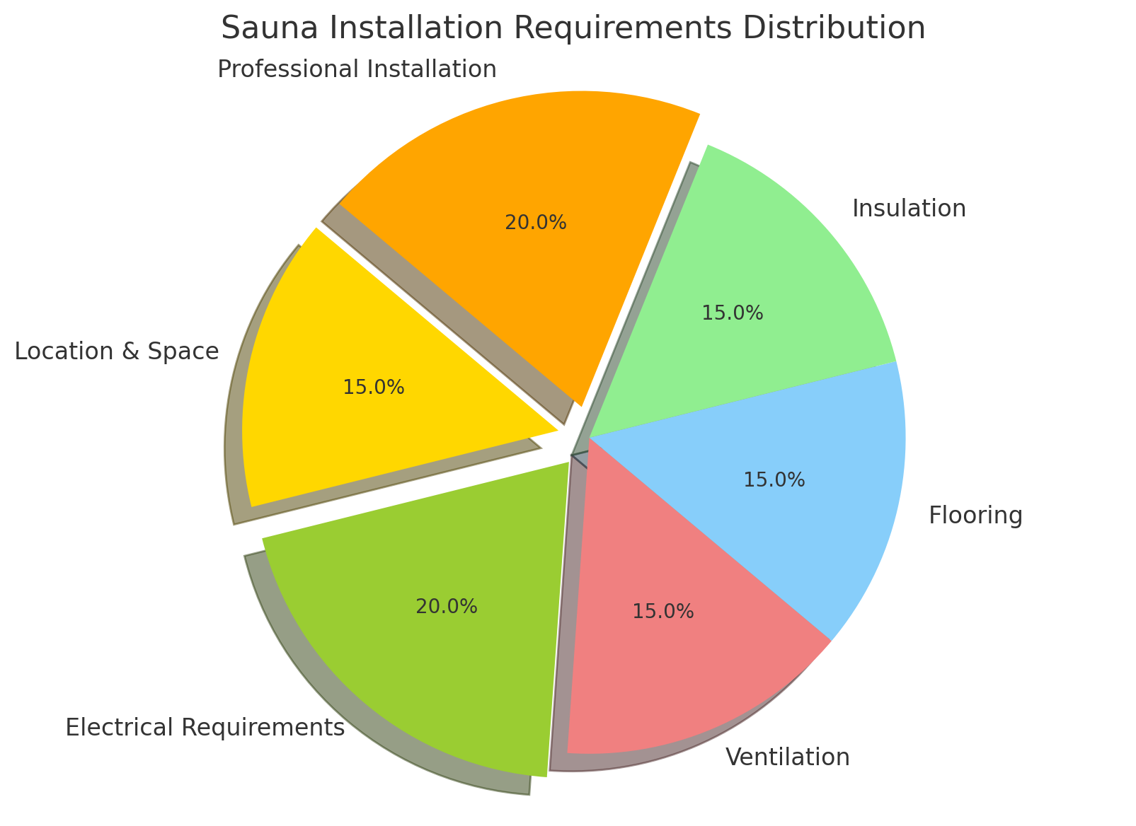 Sauna Installation Requirements