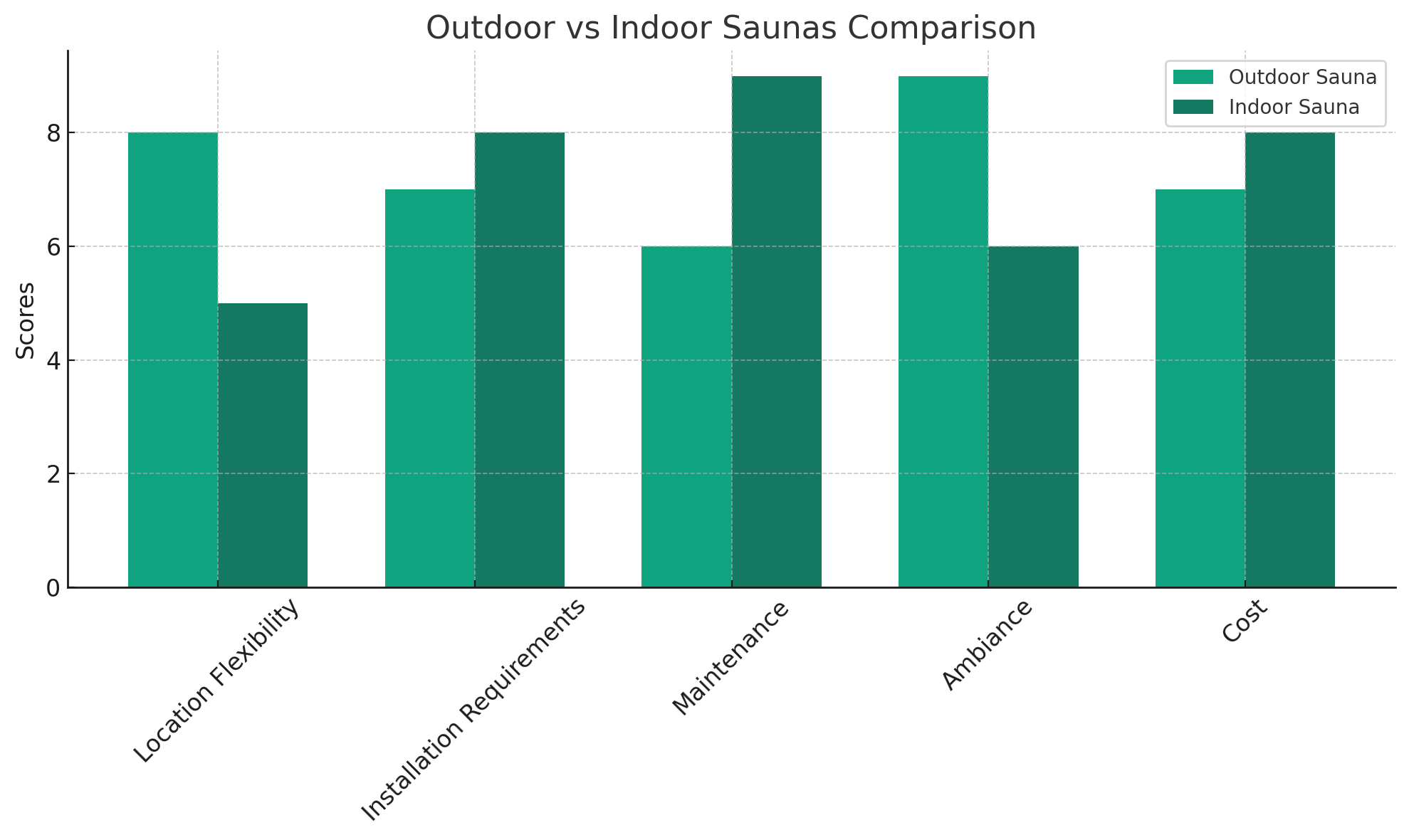 Saunas