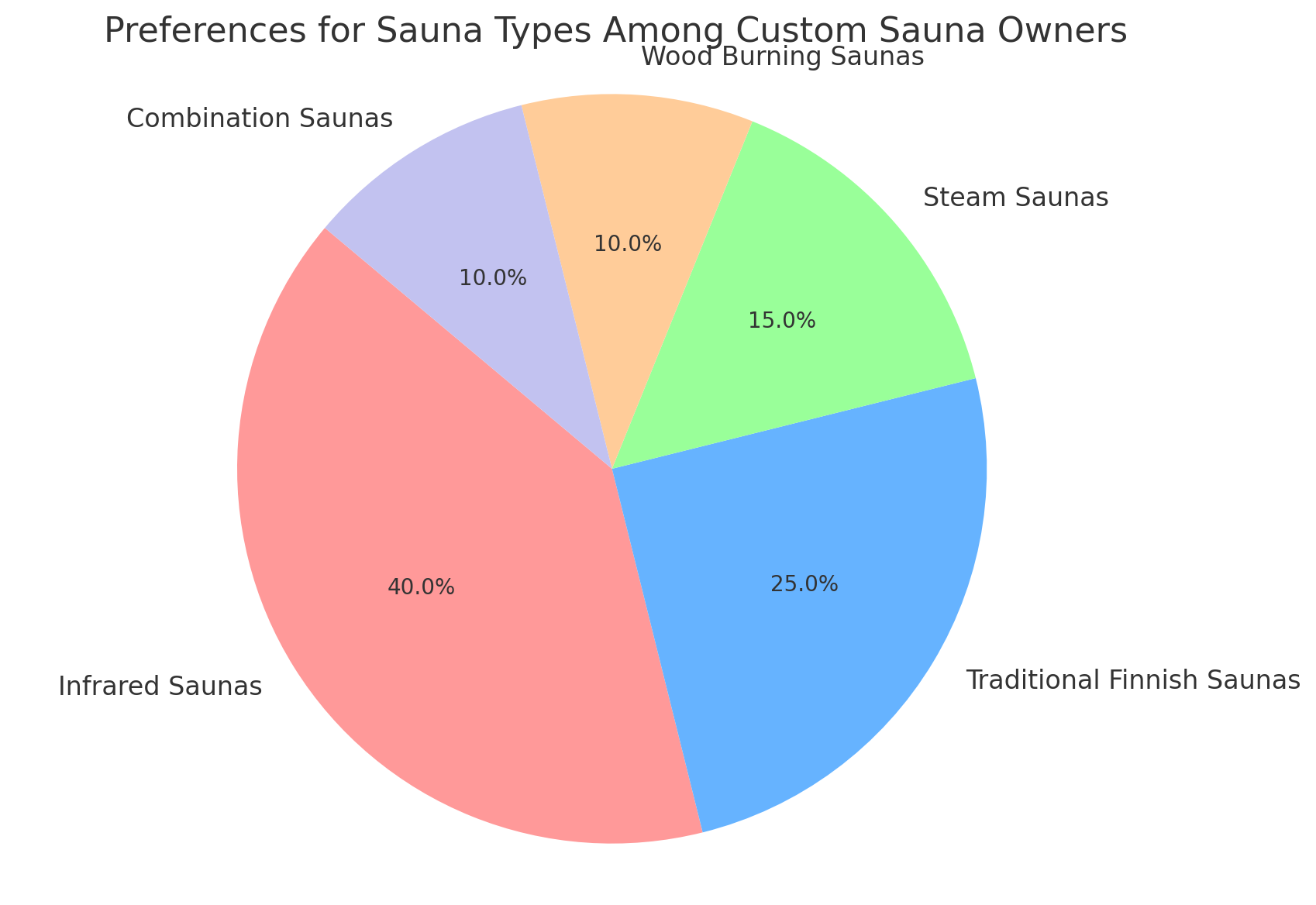 Custom Built Saunas