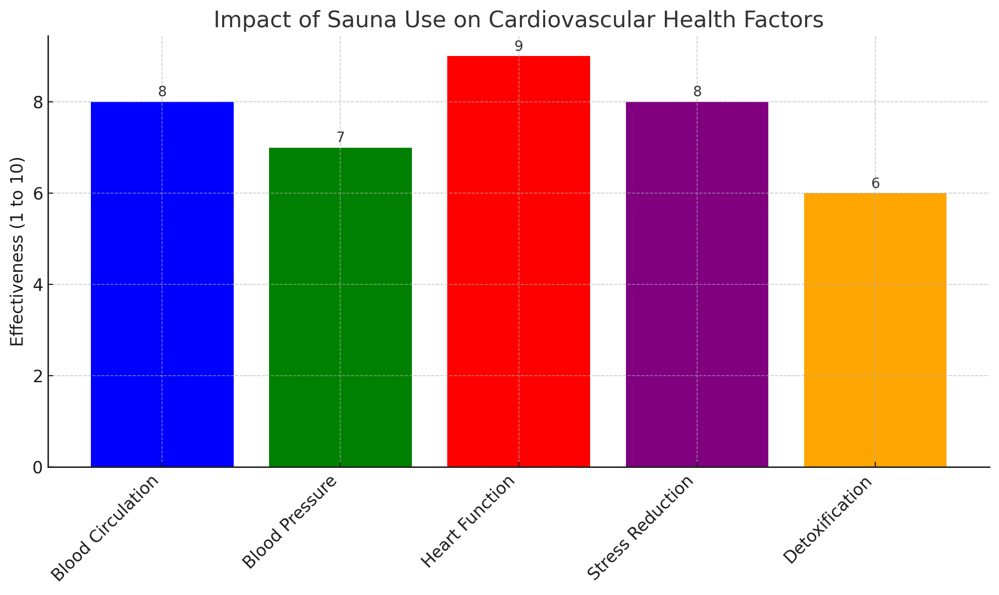 Cardiovascular Health