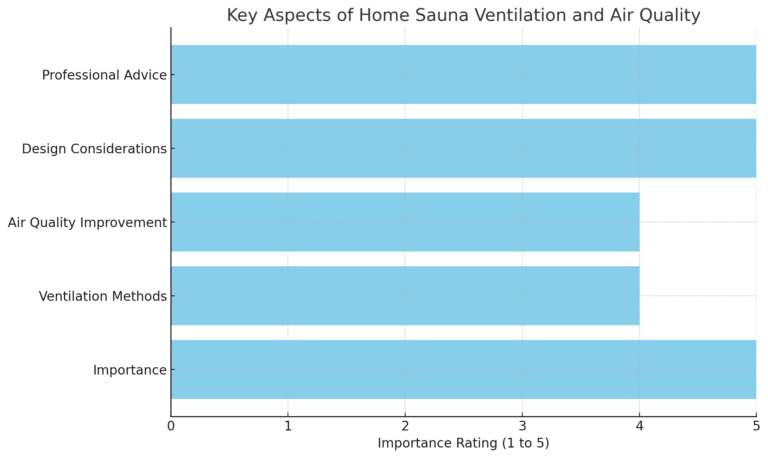 Key Aspects of Home Sauna Ventilation and Air Quality