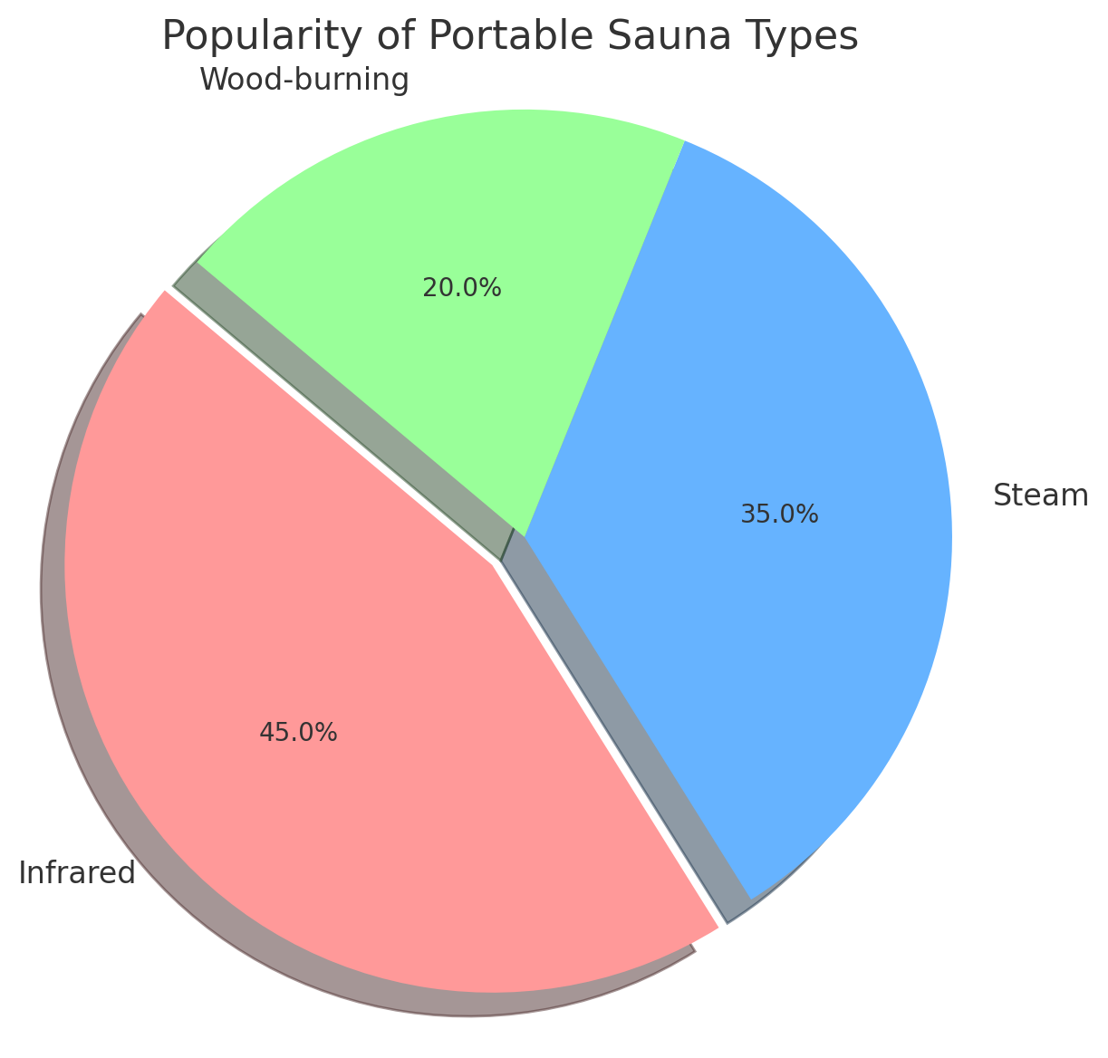 Common Questions About Portable Saunas