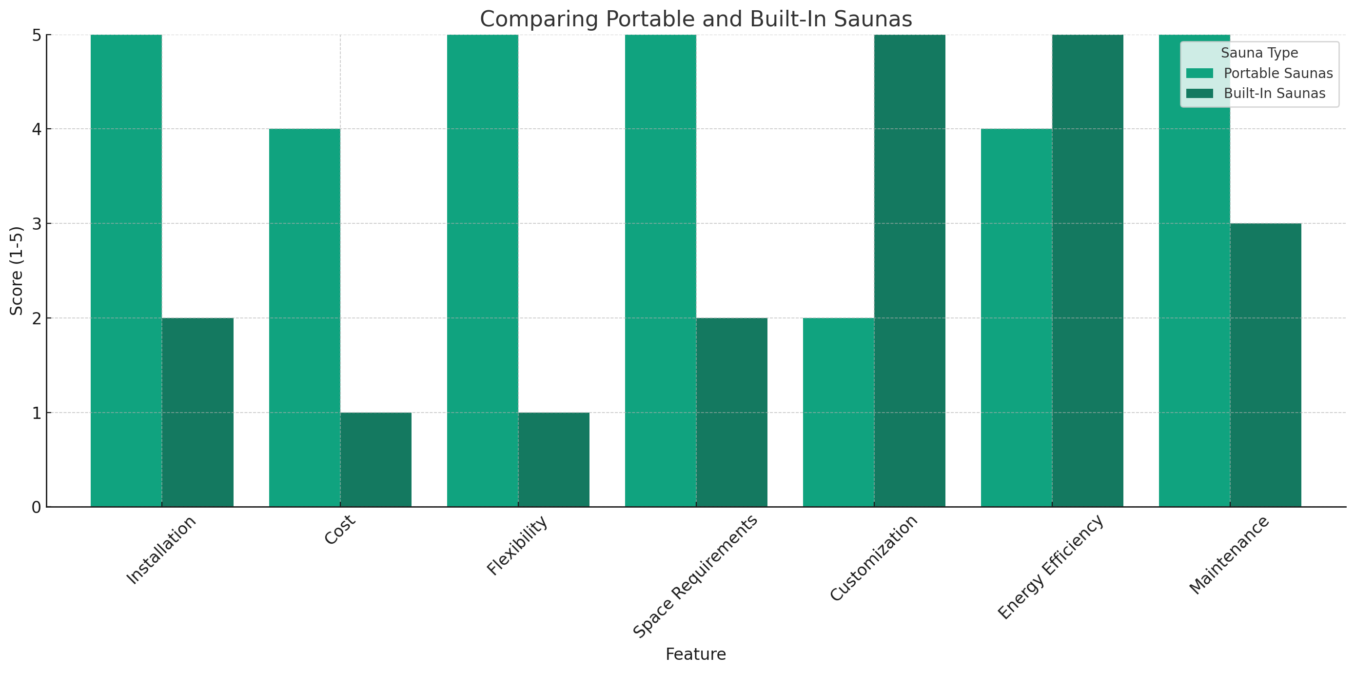 Comparing Portable and Built-In Saunas